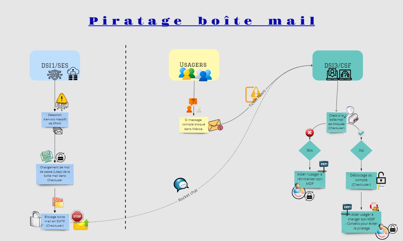 Processus piratage boite mail.jpg